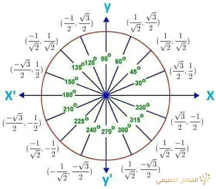 قوانين مفيدة في الرياضيات