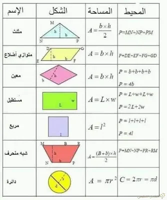 قواعد و ملخصات هامة تحتاجها.