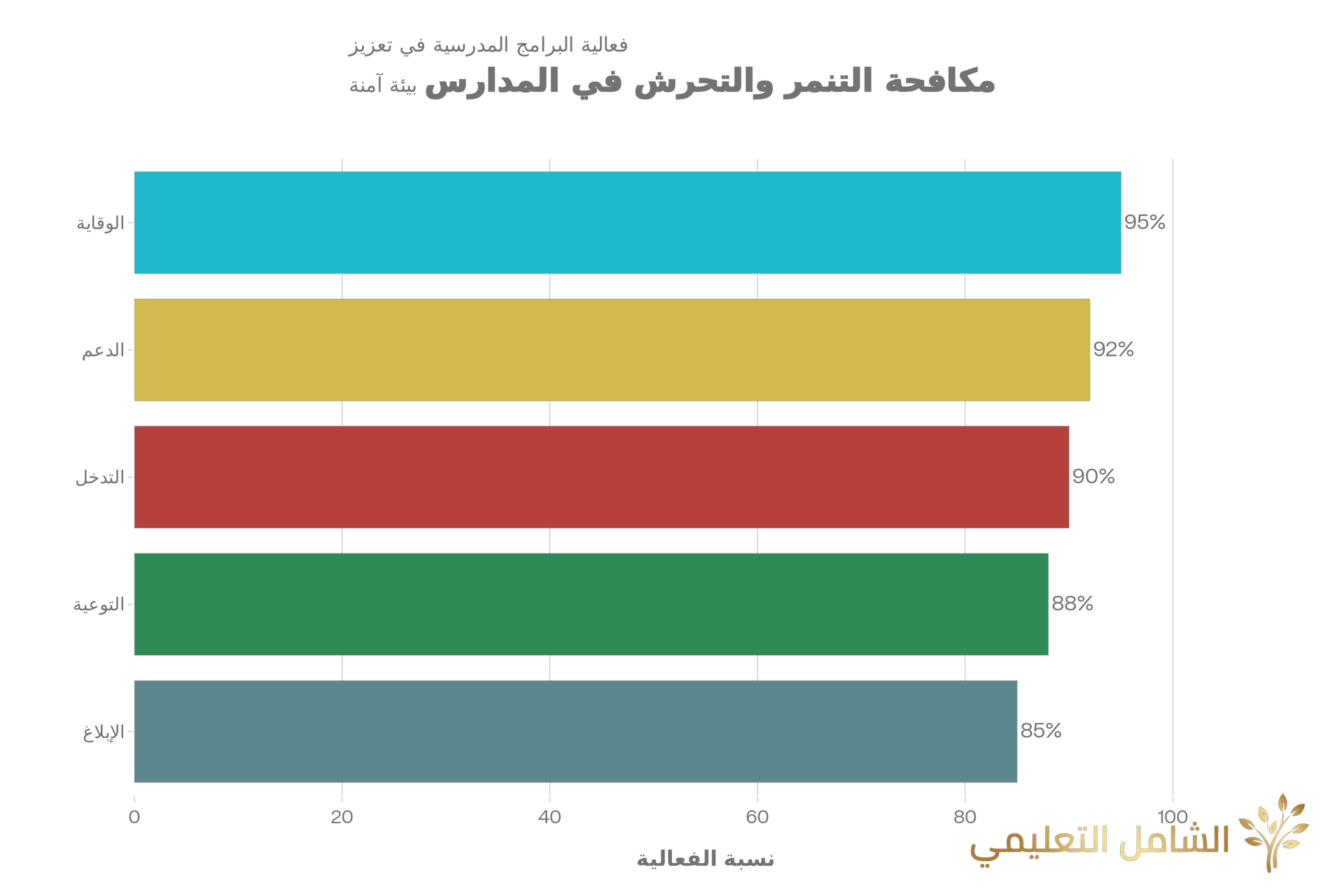 مكافحة التنمّر والتحرّش داخل المدرسة | مقال موجه للأولياء والطلبة