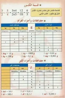 ملخصات و فواعد الرياضيات للتعلينم الإبتدائي