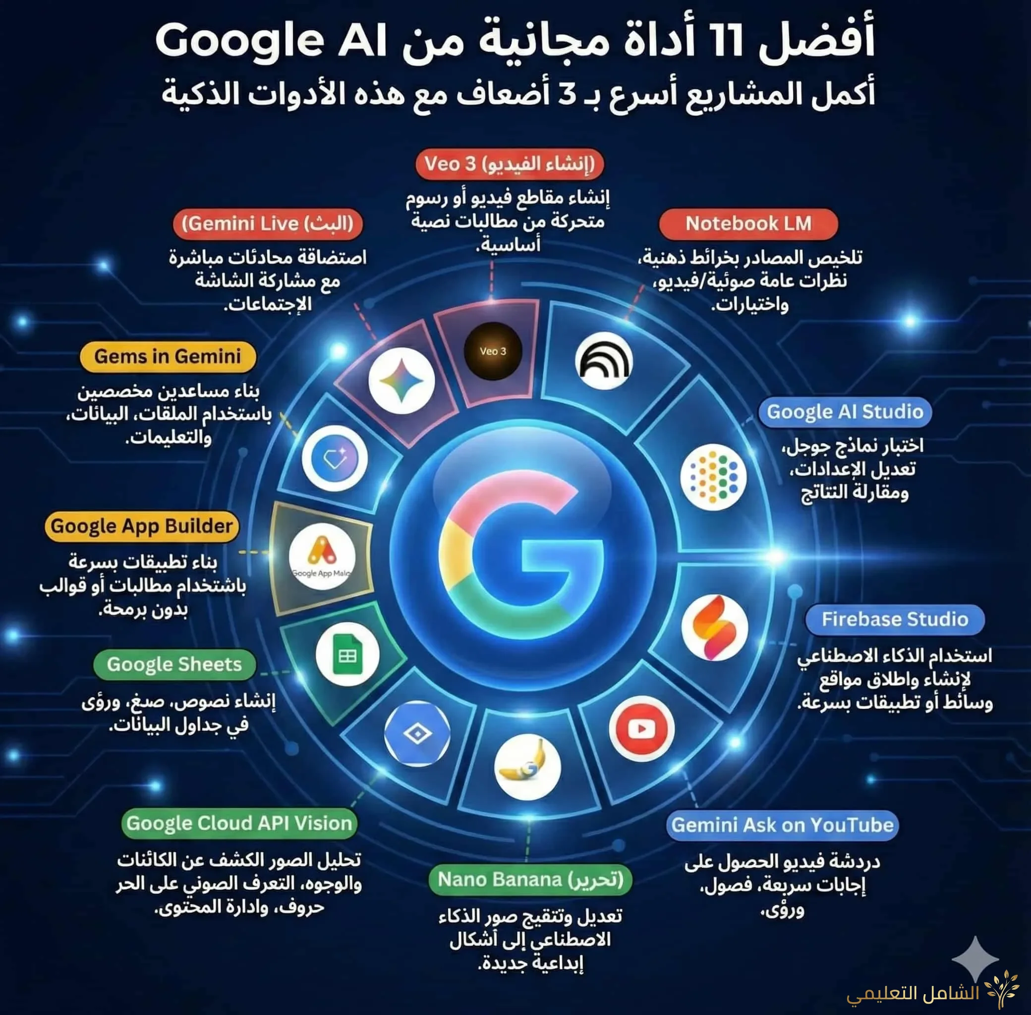 أفضل 11 أداة مجانية من Google AI: دليلك الشامل لإنجاز الأعمال في ثوانٍ